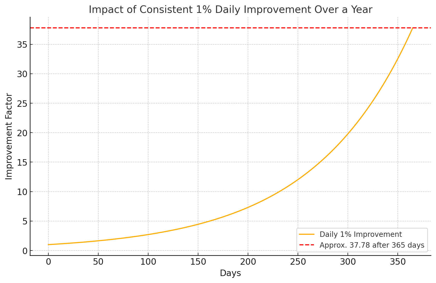Impact of consistent 1% daily improvement over a year graphic